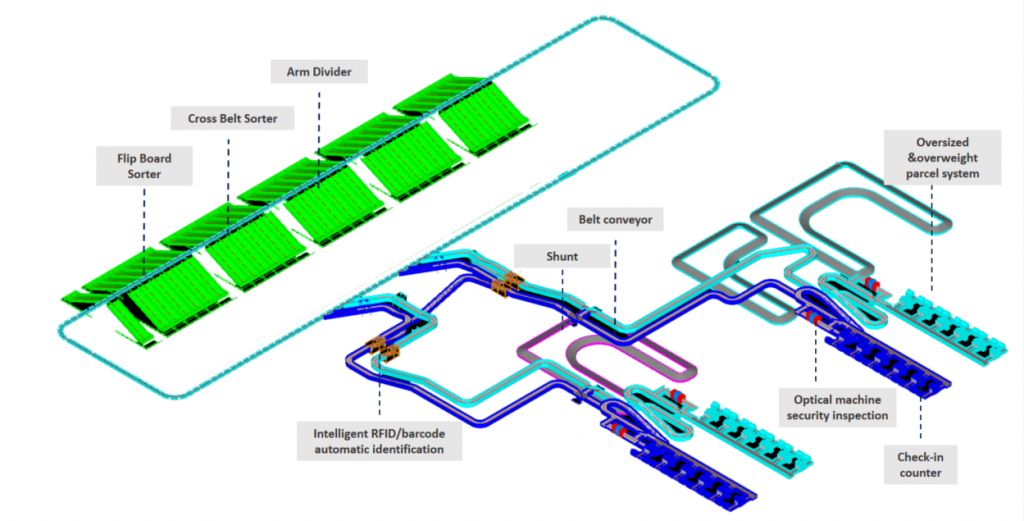BAGGAGE HANDLING SOLUTION